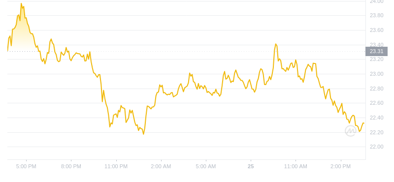 2024年09月25日AR币价格